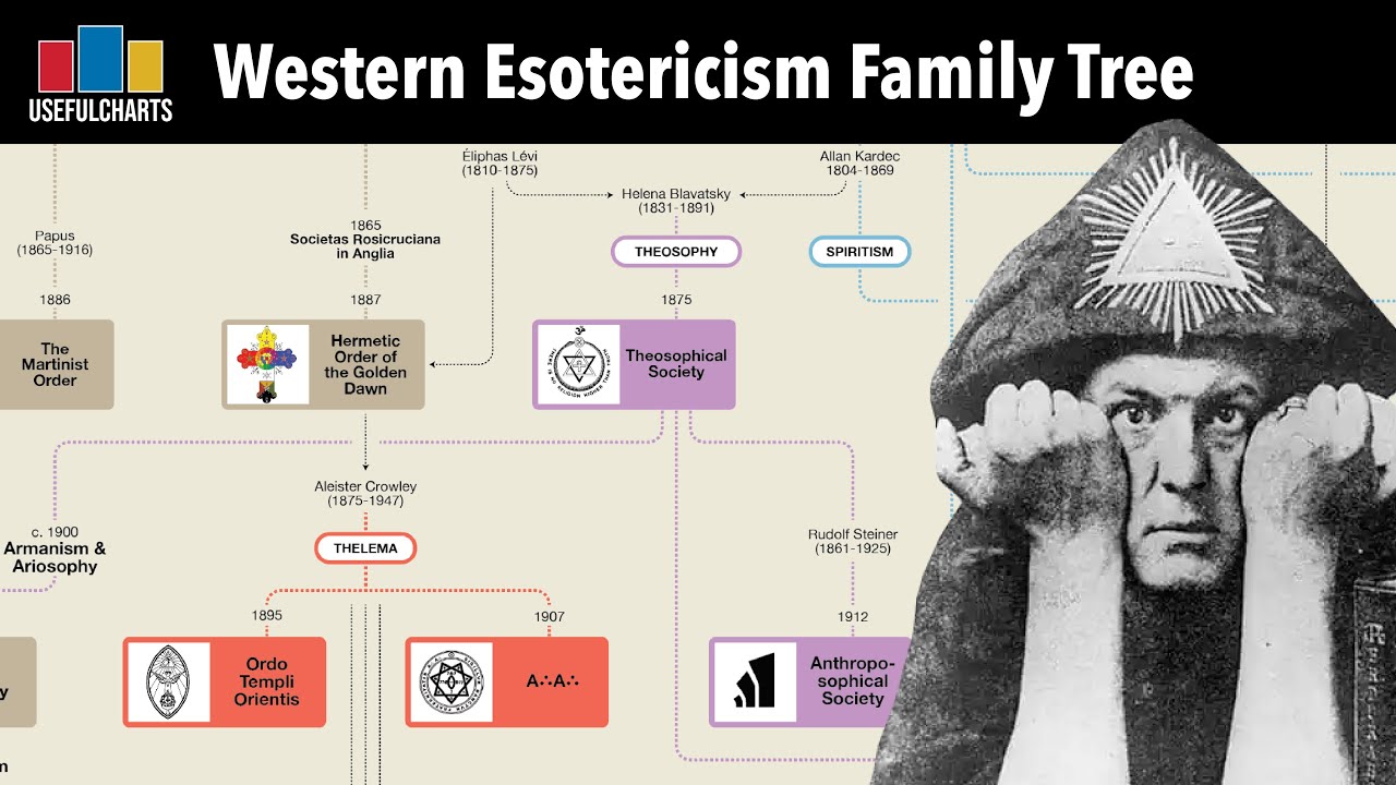 Western Esotericism Family Tree