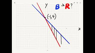 Solving Linear Inequalities Graphically using TI-SPIRE