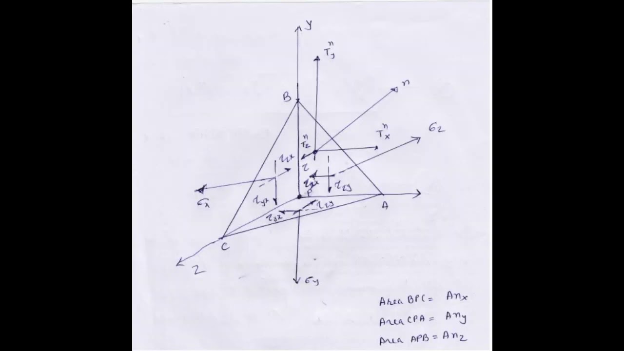 Stress components on a arbitrary plan: Module 5