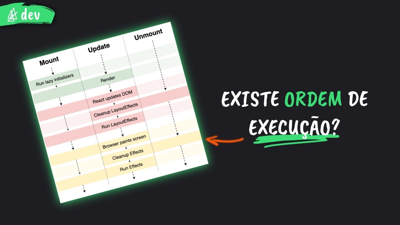 Como o ReactJS funciona? Entenda do React Hook Flow