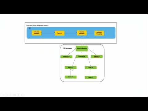 SAP PO : Synchronous SOAP To PROXY Interface on 7.5 single stack(SAP PROCESS ORCHESTRATION)