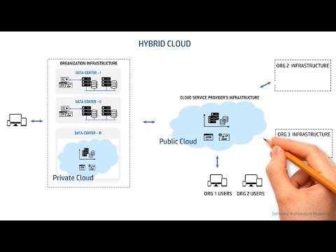 Cloud Deployment Models - Public Cloud, Private Cloud, Hybrid Cloud & Community Cloud