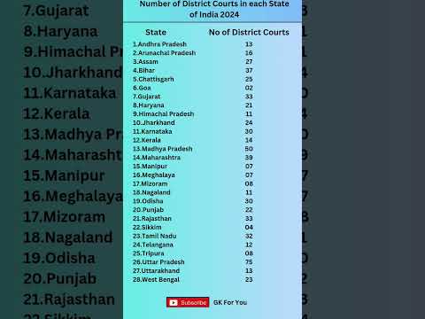 Number of District Courts in each State of India #shorts #shortsvideo #districtcourt #viralvideo