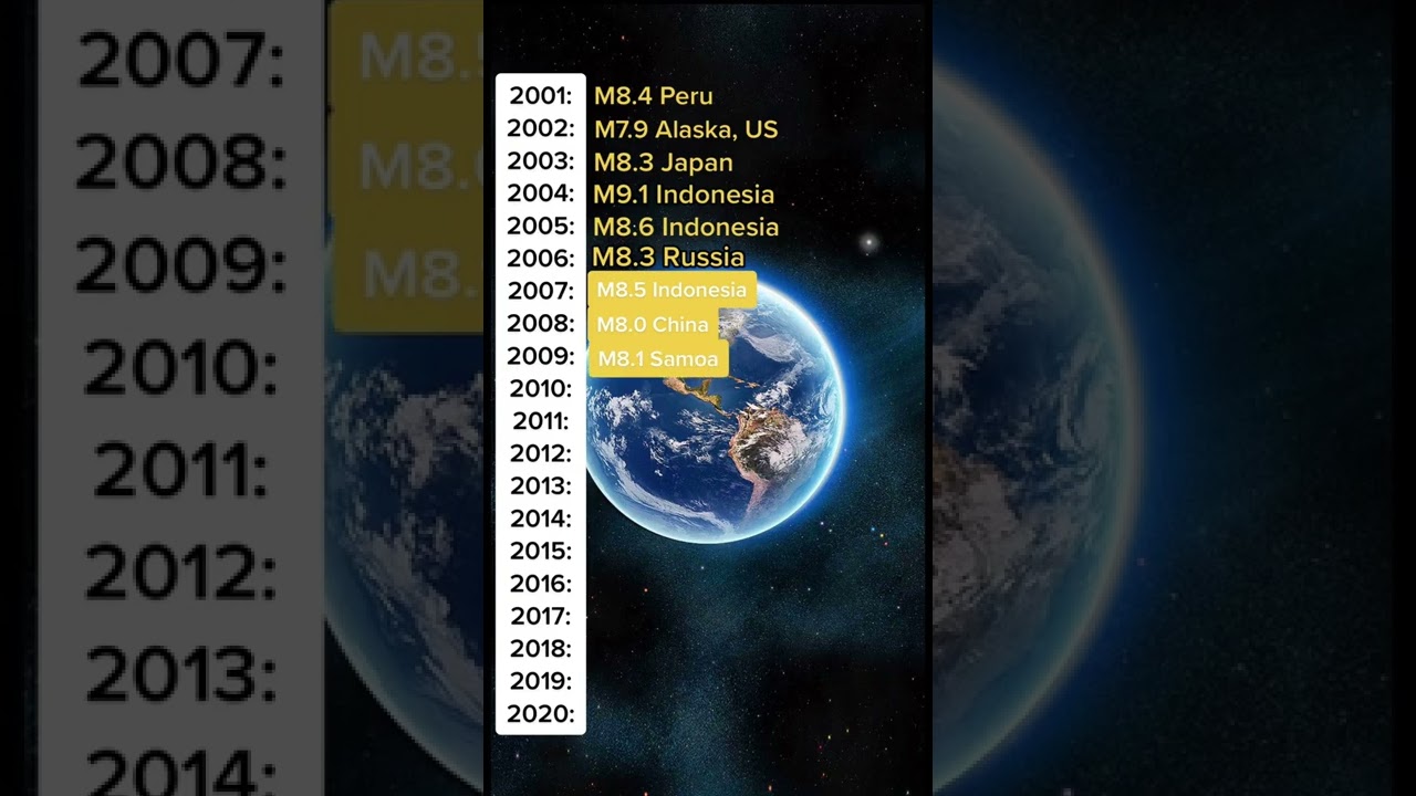 Largest Earthquakes in the world in the last 20 years