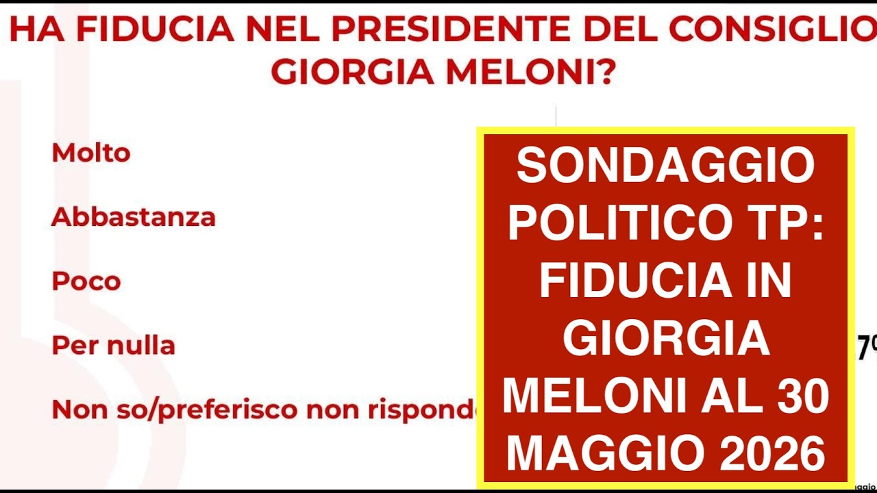 SONDAGGIO POLITICO TP: FIDUCIA IN GIORGIA MELONI AL 30 MAGGIO 2026
