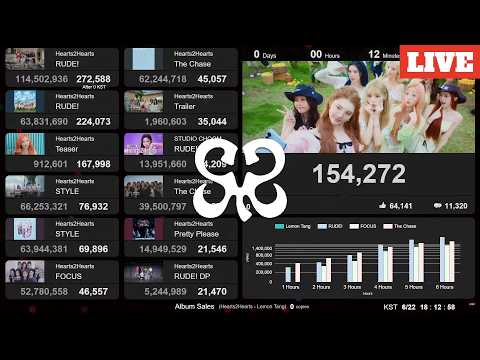 Hearts2Hearts - Lemon Tang | Live View Count | Album Sales | Lo-fi BGM