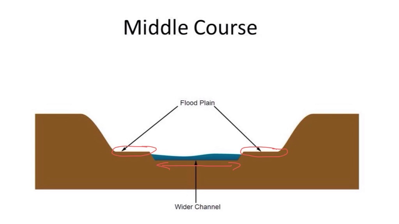 long and cross profiles of a river
