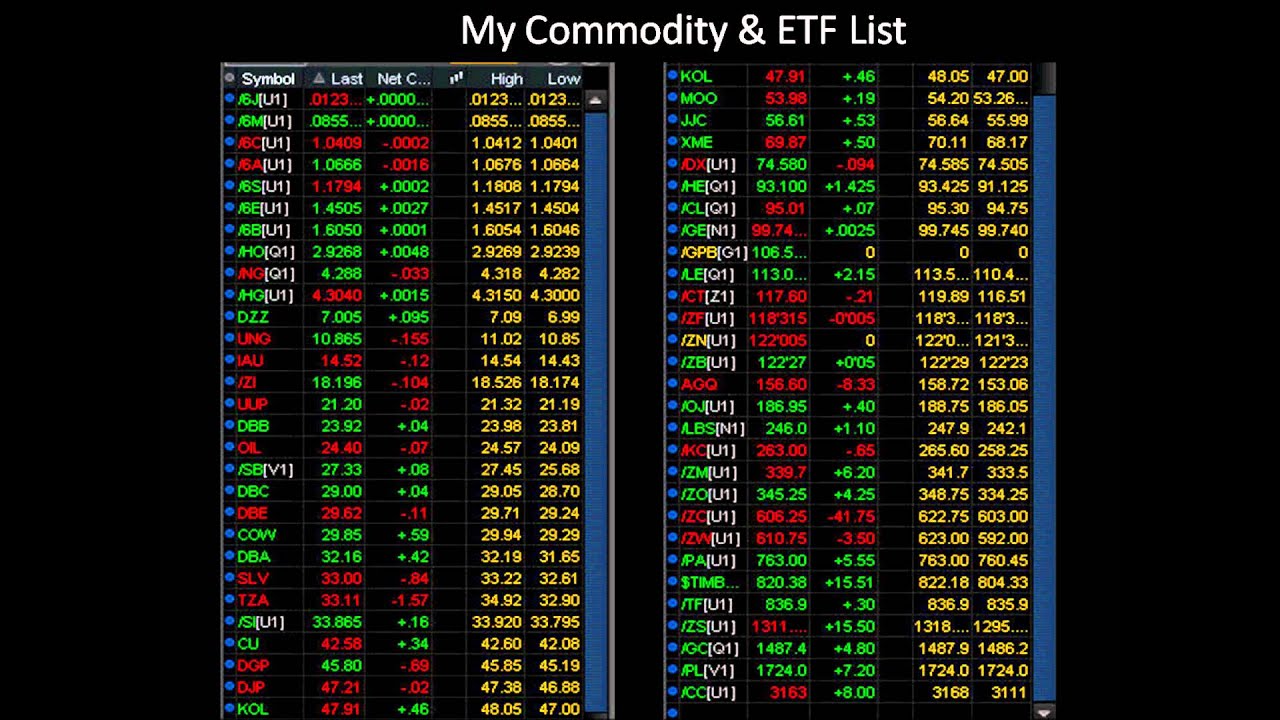 Thinkorswim using the software and charts by the stock teacher