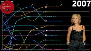 Download lagu 2007 MTV European Top 20 Chart History mp3
