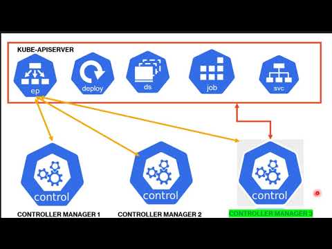 Kubernetes Architecture | Kube Apiserver | Kube Scheduler | Kube Controller | Lecture - 7