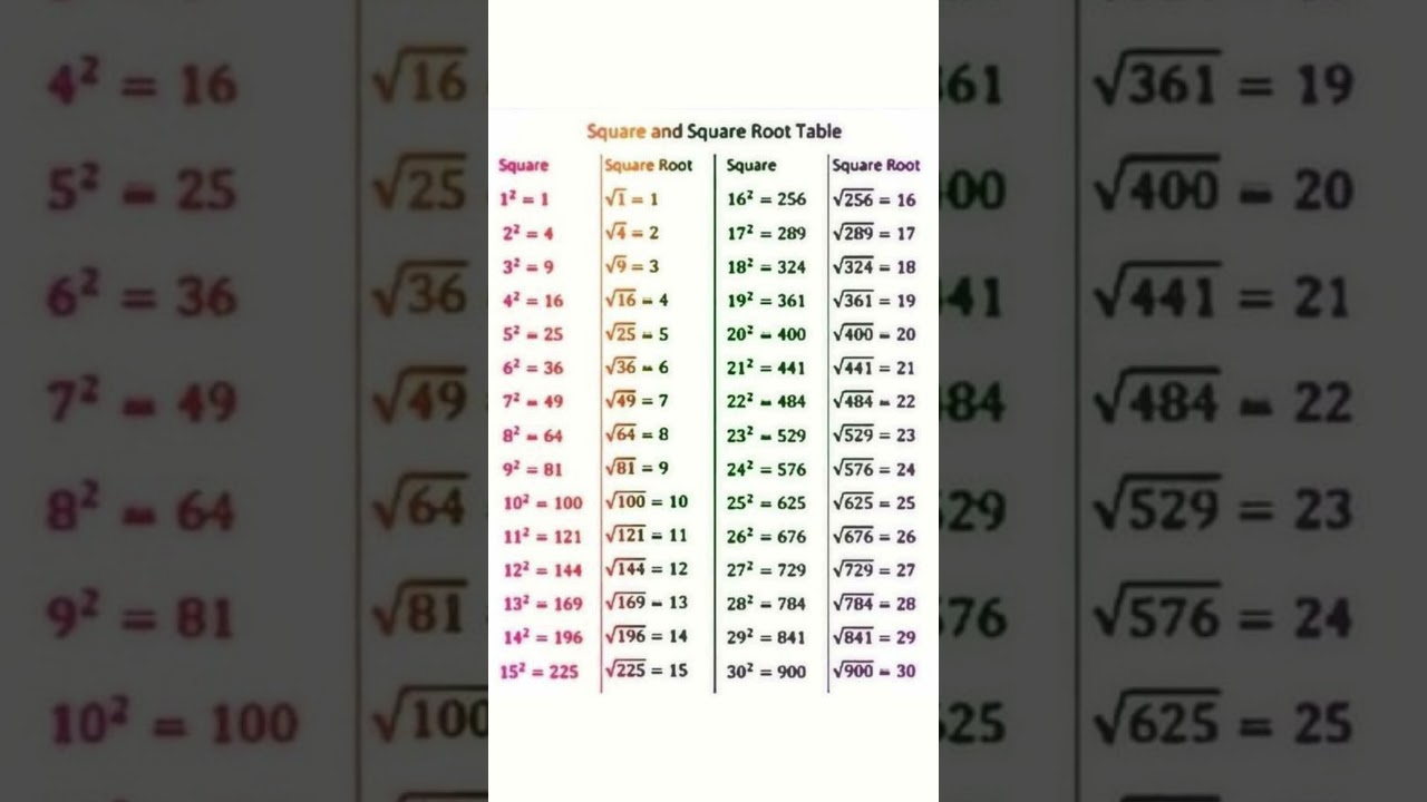 Square and Square Root Table | Learn Squares and Roots from 1 to 20 | Easy Math Reference Guide