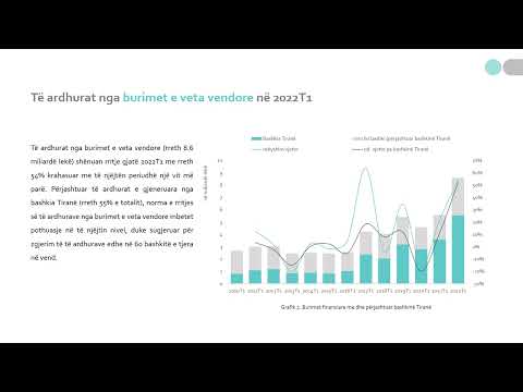 Raporti i Financave Publike Vendore 2022T1