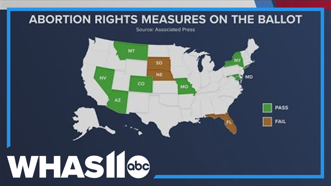 Abortion rights advocates lose in 3 states, prevail in 7 others