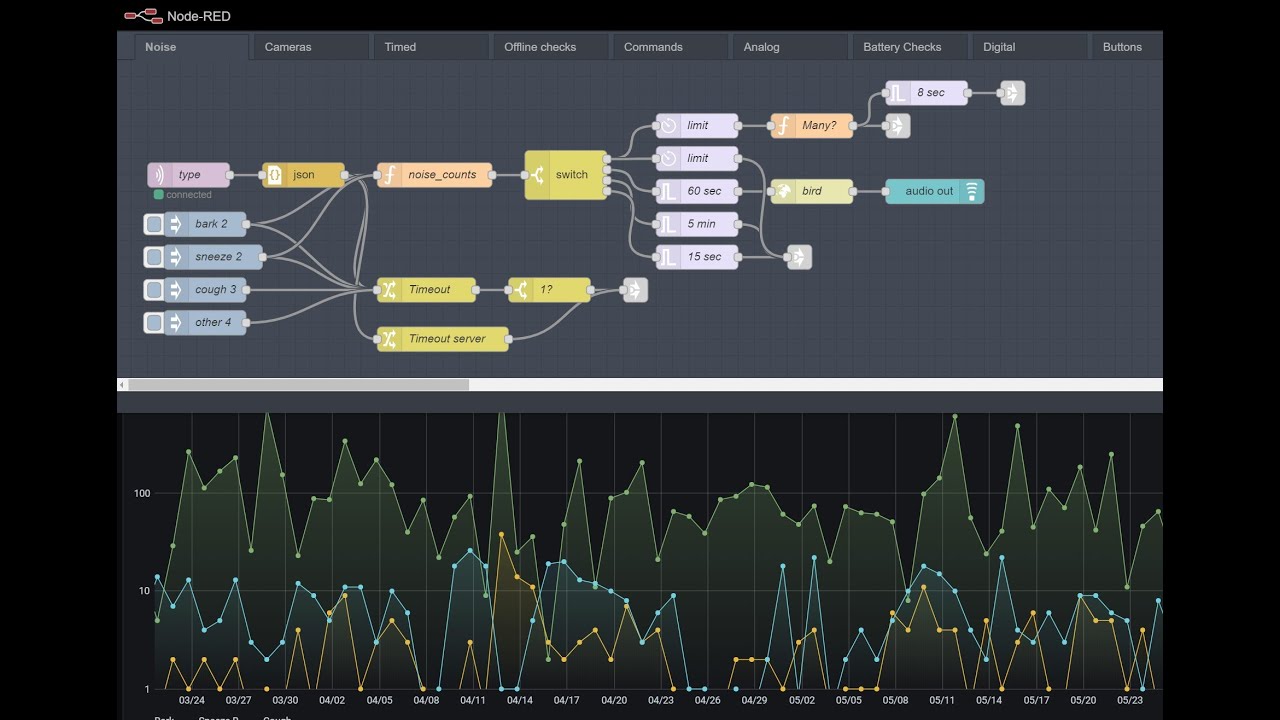Neural network based noise detector
