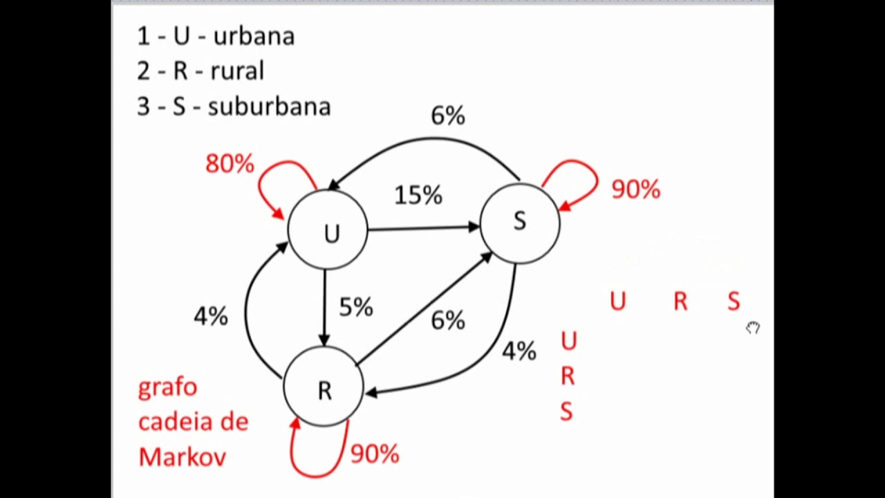 Grafo e matriz de transição Cadeias de Markov Exercício Resolvido