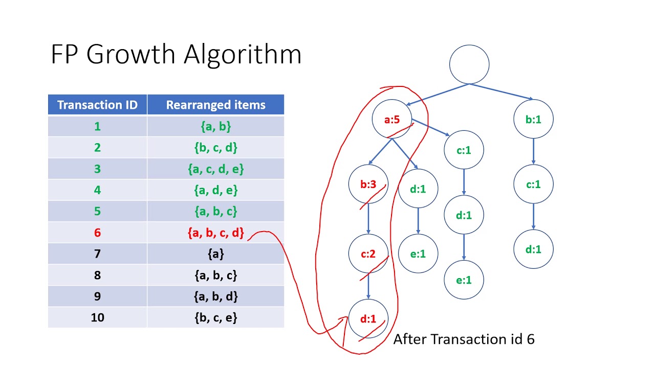 FP Growth Algorithm: Association Rule Mining