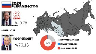 2024 Russian Presidential Election - Map Animation - BemuGlobal
