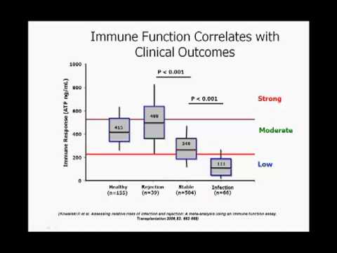 The Clinical Utility of the ImmuKnow Assay