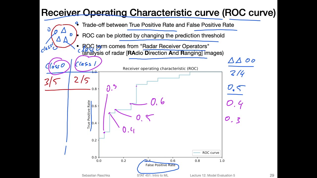 12.4 Receiver Operating Characteristic (L12 Model Eval 5: Performance Metrics)