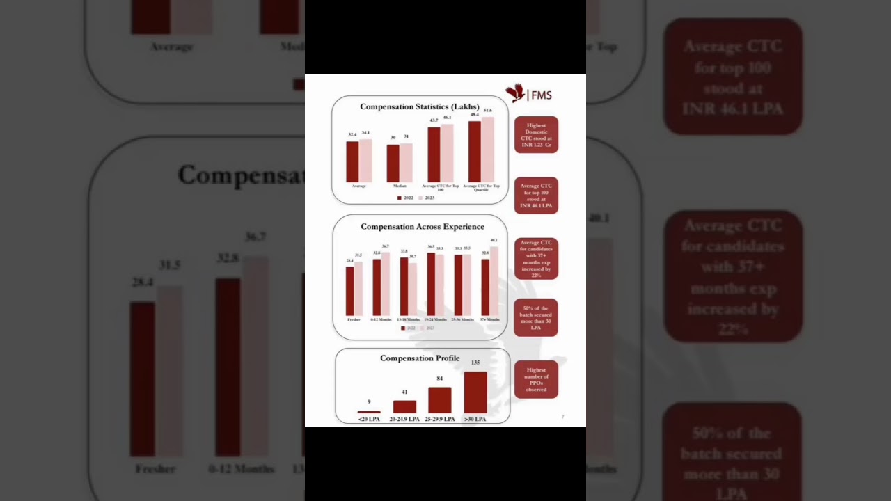 FMS final placement report (2021-2023) #fms #mba #marketing #finance #consulting #shorts