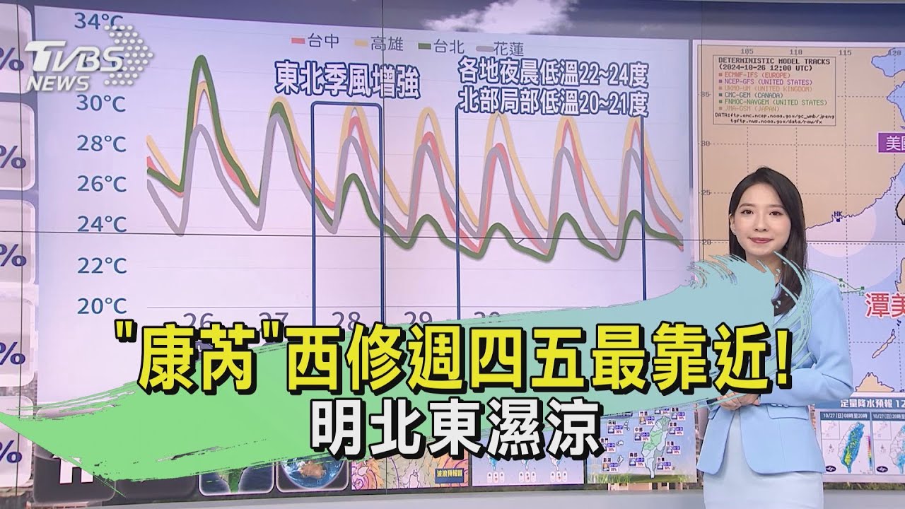「康芮」西修估週四五最靠近! 明北東濕涼