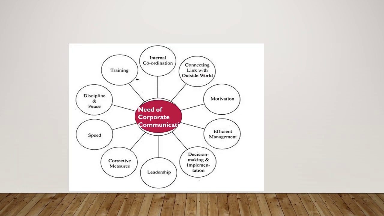 Corporate Communication & Public Relations | Importance/ Scope/ Need of corporate communication