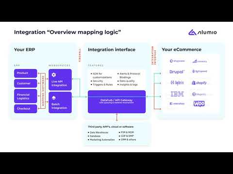 Integrate your ERP with e commerce and no limitations  - Alumio