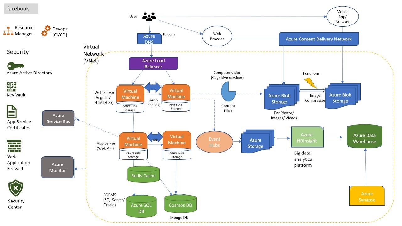 Azure Services | Overview | Introduction | for Beginner | with Example | in 20 Minutes