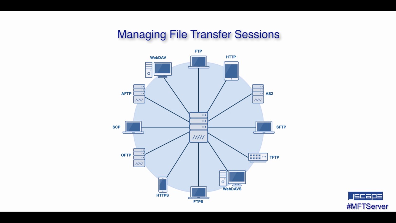 Managing file transfer sessions
