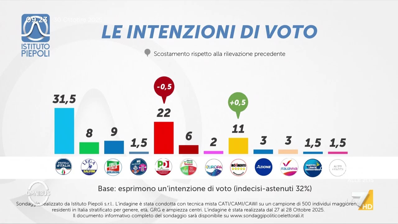 Sondaggio politico, le intenzioni di voto degli italiani del 30 ottobre: PD in calo, cresce M5S