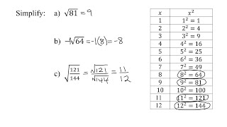 Simplify Square Roots of Perfect Squares:  Square Root of 81 & (121/144), Negative Square Root of 64