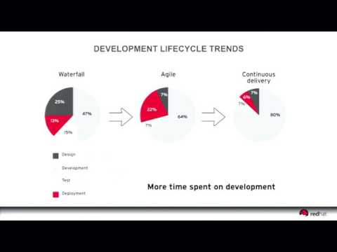 LinuxFest Northwest 2016: A DevOps State of Mind: Docker and Kubernetes