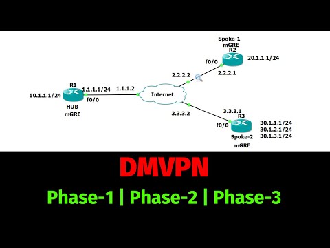 All About DMVPN and NHRP Protocol | DMVPN Phase-1 Phase-2 Phase-3