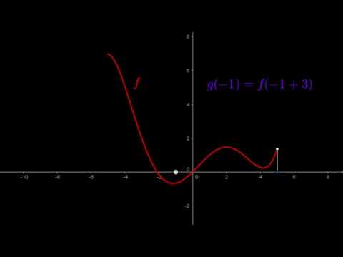 Translação de gráfico de funções