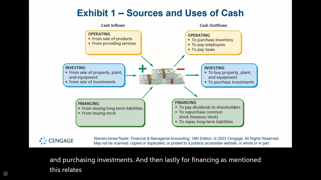 Using the Statement of Cash Flows | Warren Financial Managerial Chapter 13