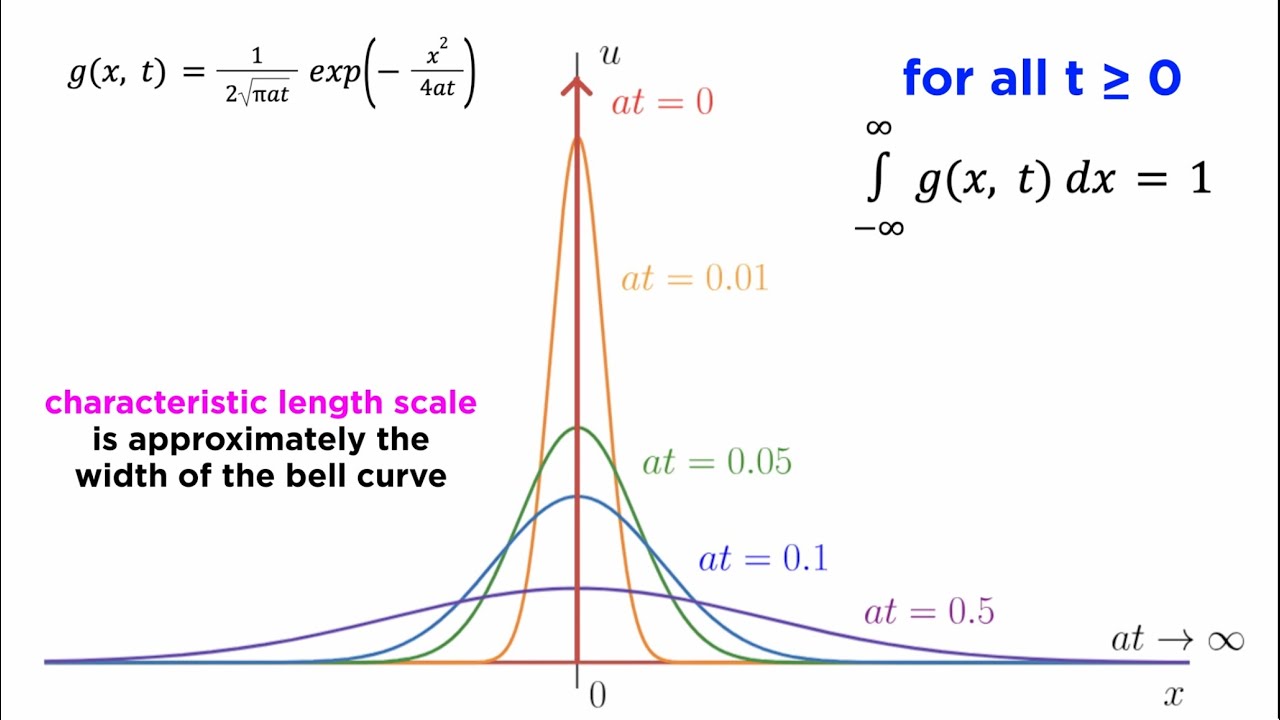 The Diffusion Equation Part 3: Green’s Functions