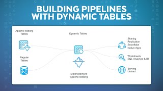 How To Build Data Pipelines For Apache Iceberg With Dynamic Tables