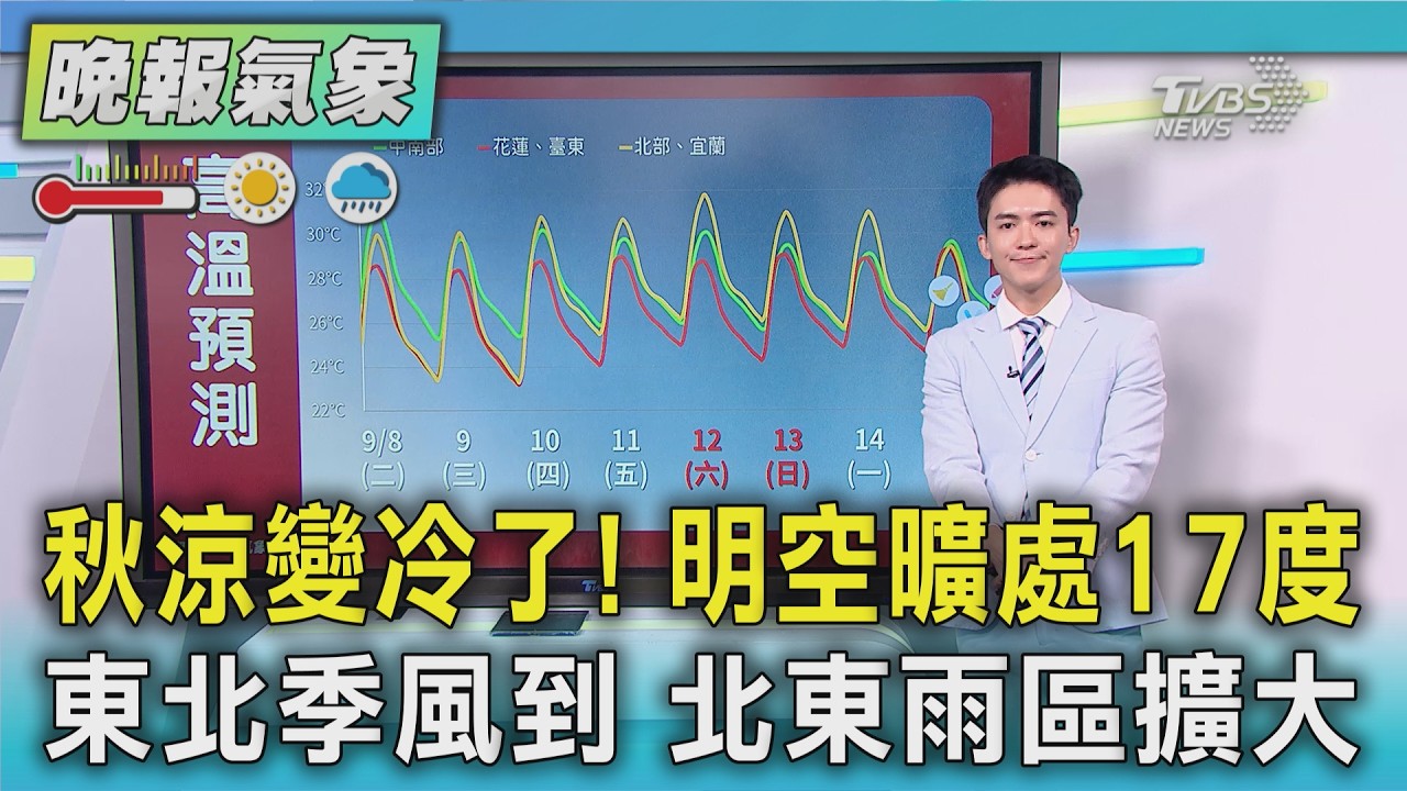 天氣/秋涼變冷了! 明空曠處17度 東北季風到 北東雨區擴大｜TVBS新聞 @TVBSNEWS01