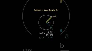 Cosine Similarity is Just Distance on a Circle
