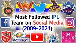 Most Popular IPL Team on Social Media (2009-2021) 