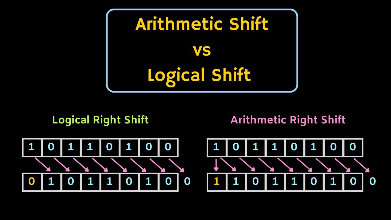 Difference Between Arithmetic Shift and Logical Shift Operation #digitalelectronics