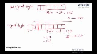 negative numbers in binary system