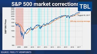 Debating the odds of a stock market correction