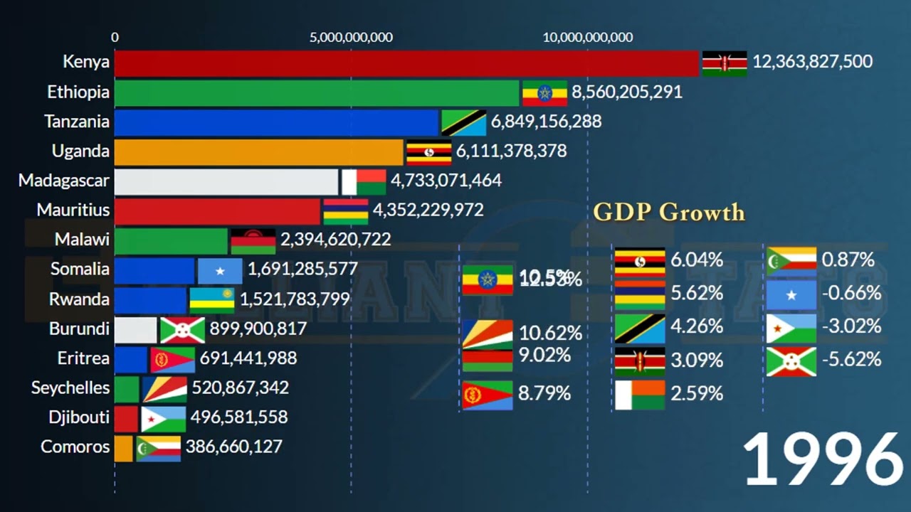 Which country has the highest GDP per inhabitant of East Africa? Tipseri