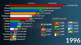 East Africa Largest Economy in 2023: Nominal GDP and GDP Growth Rate | Ethiopia, Kenya, Tanzania