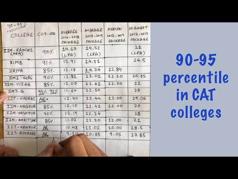 Colleges you can get at 90-95 percentile in CAT exam | 2019