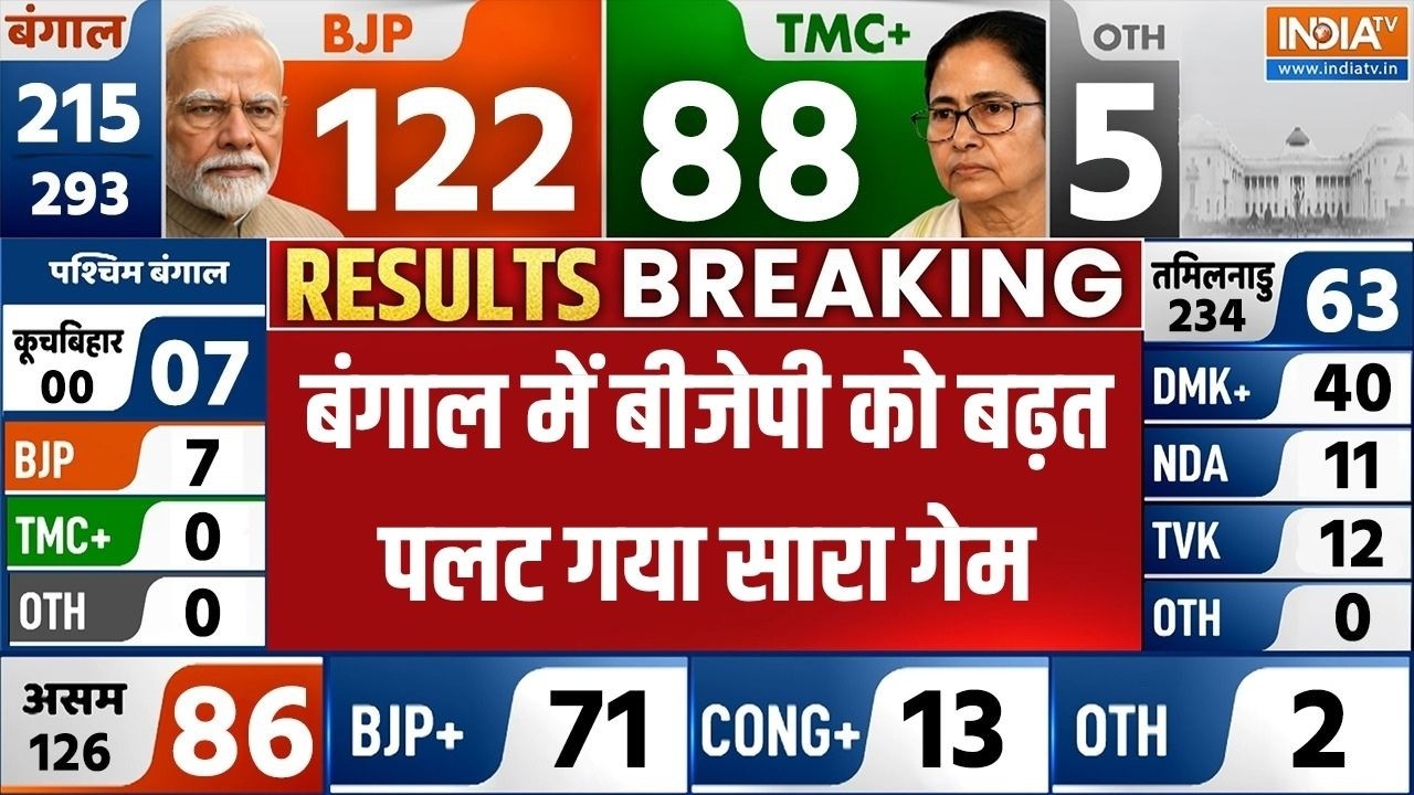 West Bengal Election Results LIVE: बंगाल में बीजेपी को बंपर बढ़त, पलट गया सा