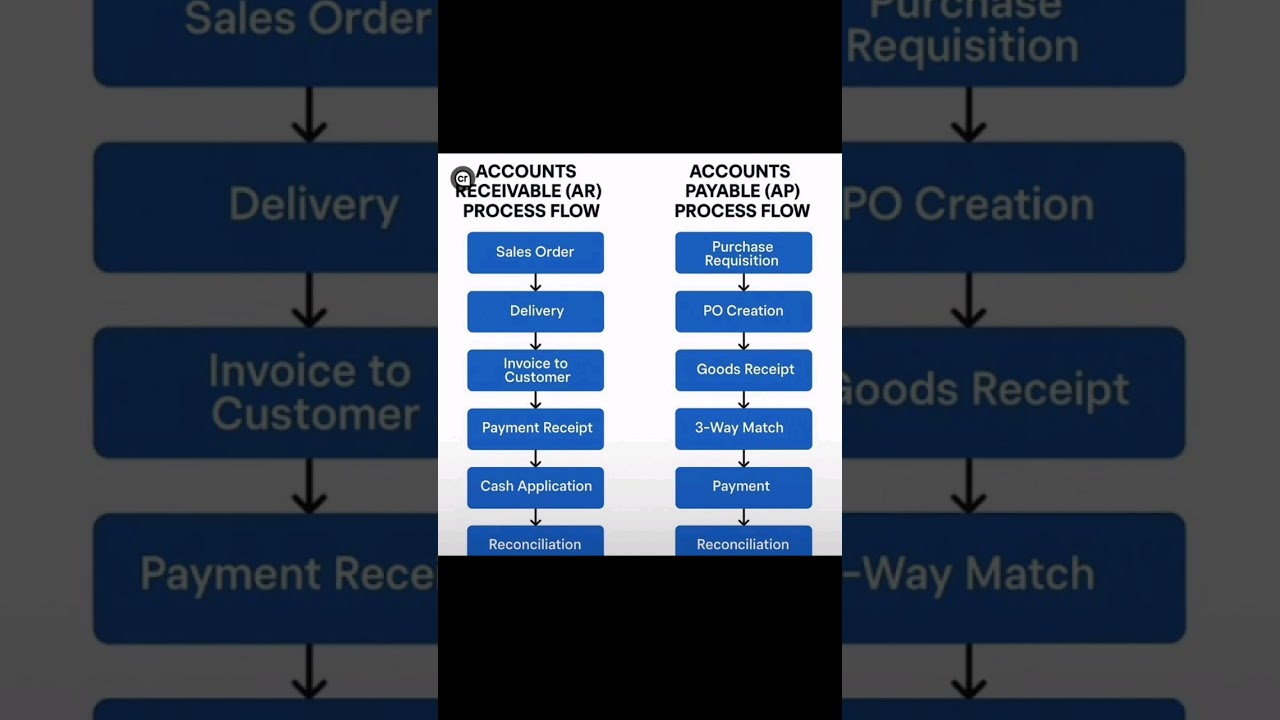 Accounts receivable and Accounts payable  process flow