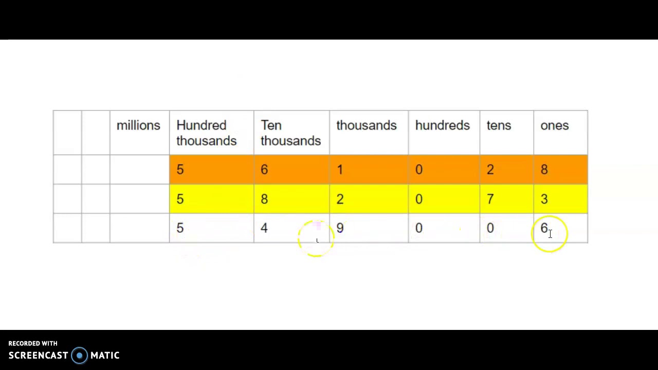 Ordering numbers using the place value chart