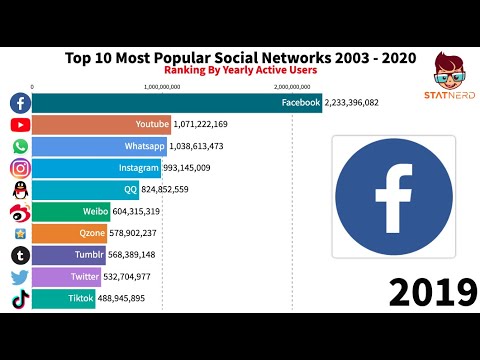 Top 10 Most Popular Social Networks (2003 - 2020)